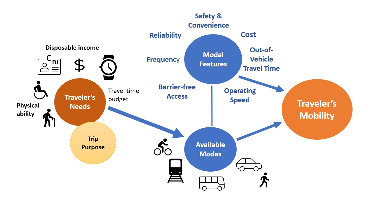 Flowchart shows how travel needs and trip purpose affect mobility through available modes.