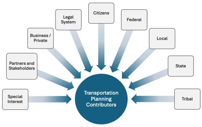 Graphic depicting the major agencies, groups and stakeholders that contribute to the transportation process.