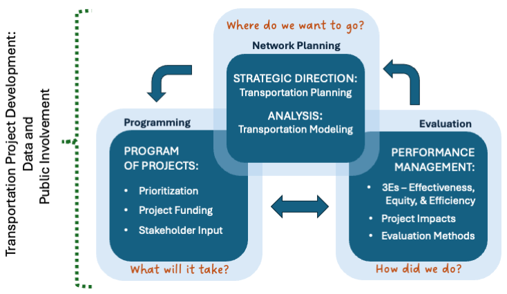 A 3-part flow chart depicting the iterative process for developing a transportation projects based on data and public involvement (left side) throughout the process.