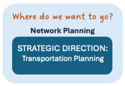 Graphic highlighting the strategic direction component of transportation planning.