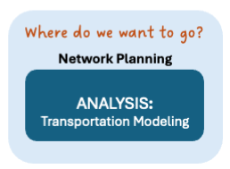 Graphic highlighting the network planning component of transportation planning.