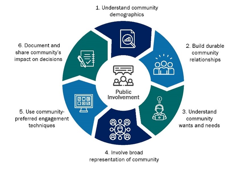 Graphic of circular process indicating the continuous process of public involvement throughout transportation project development.