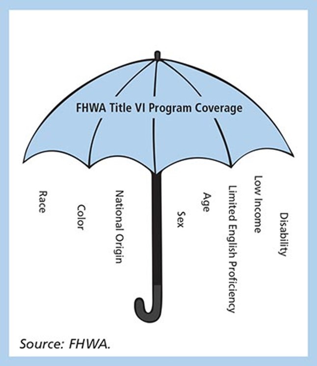 Picture of an umbrella representing the FHWA Title VI program and each of the factors covered.