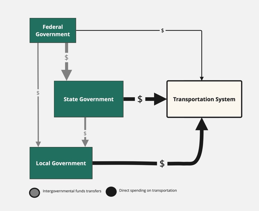 A flow chart illustrating federal funds and state/local spending on transportation systems.