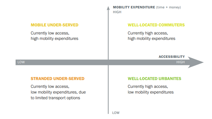 A two-axis diagram representing mobility expenditures along the Y-axis and accessibility in terms of the number of opportunities reachable within 60 minutes along the X-axis.