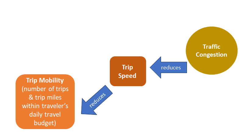 Traffic congestion (gold circle) reduces trip speed, leading to lower trip mobility (orange square).