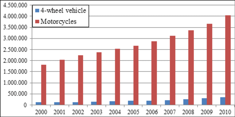 Chart depicting growth of use of private vehicles by category for transportation from 2000 to 2010.