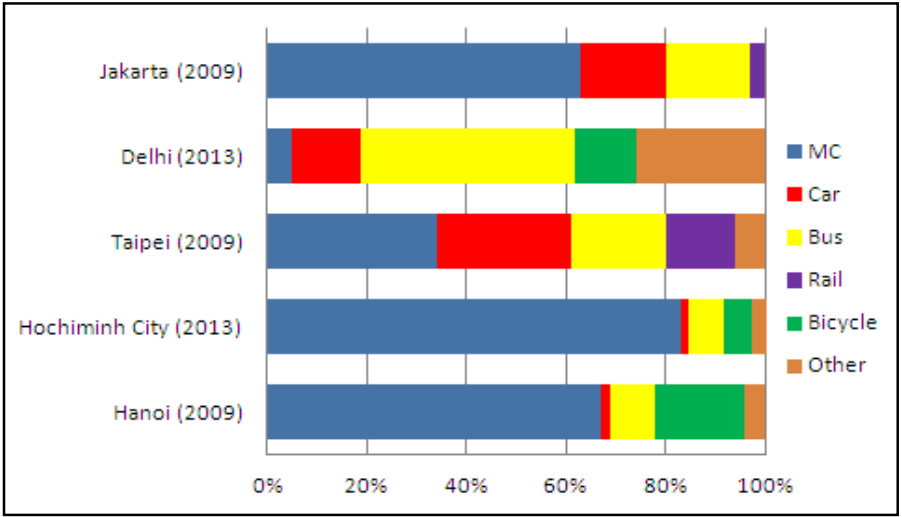 Bar chart showing transportation modes in various cities.