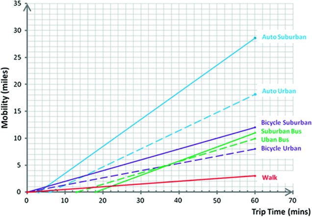 LIne graph with different colors depicting different modes of travel. Each line shows how far in miles a person can travel in 60 minutes.