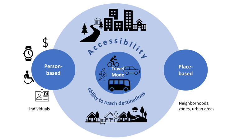 Accessibility in transportation means reaching destinations, with two types: place and person accessibility.