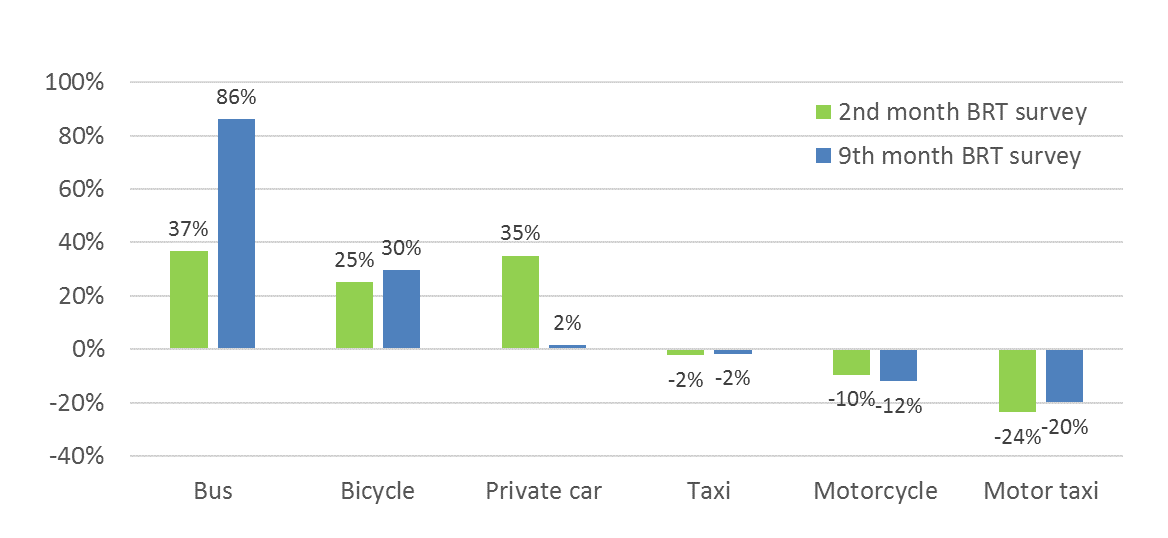 Bar chart of modes before and after BRT.