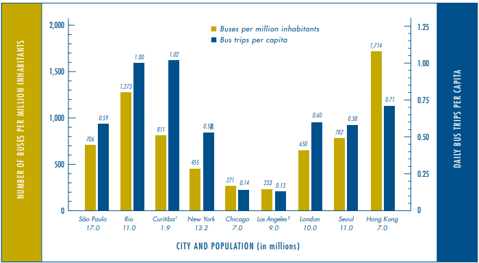 Bar chart depicting comparative statistics for the number of buses and bus trips for several global cities.