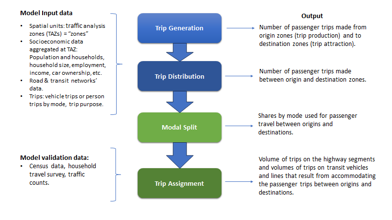 Flow chart showing the Four-Step Model with inputs on the left and outputs on the right for each step.