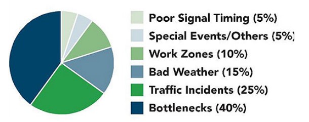 Pie chart showing traffic congestion causes; bottlenecks represent about 40% of the total.