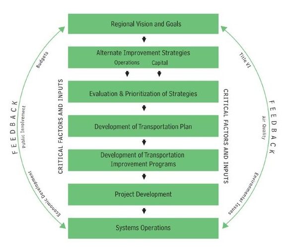 Steps in the transportation process.