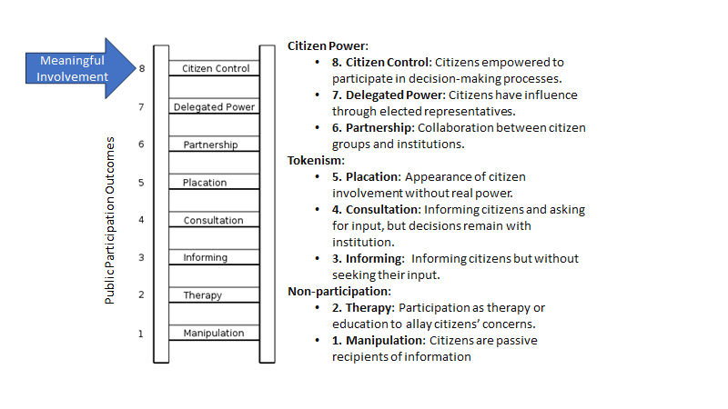 Picture of the Arnstein Ladder of Citizen Participation with 9 rungs representing different levels of participation. A blue arrow at the top rung demonstrates the goal of meaningful public participation aligning with citizen control.