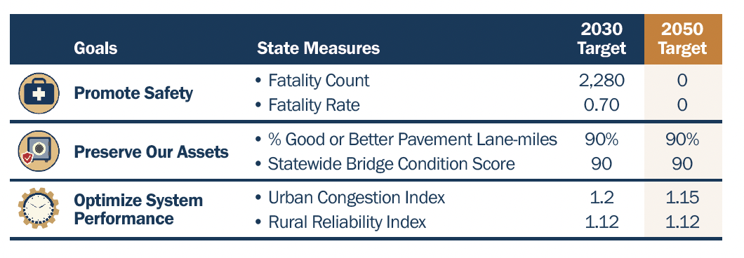 Example of three Texas TPM metrics - goals, measures and targets with specified target dates.