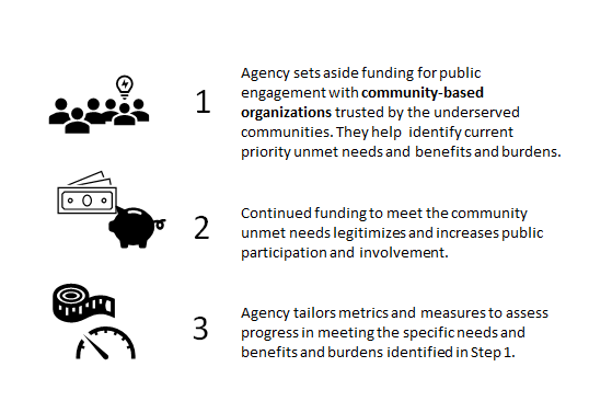 The three steps to achieve meaningful public involvement.