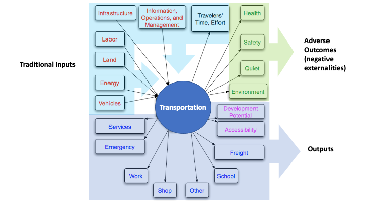 Transportation at the center, inputs on top left, outputs below, adverse outcomes on upper right.