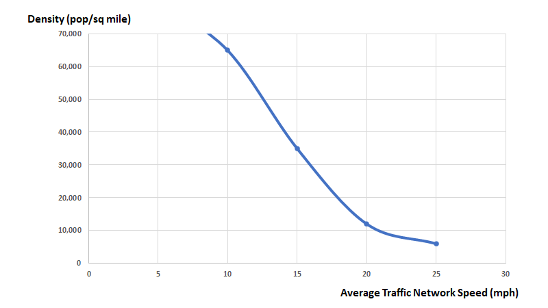 This line graph shows an inverse relationship: higher population density leads to lower traffic speed.