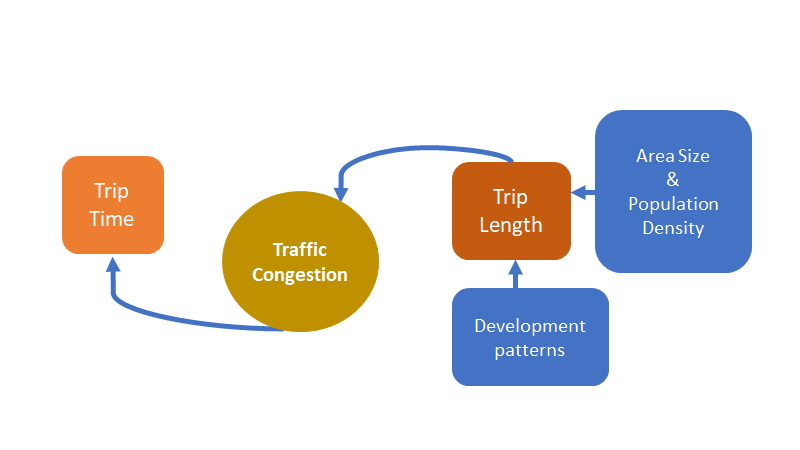 Flow chart showing causes of trip length, its relation to traffic congestion, and impact on trip time.