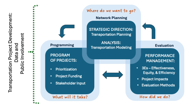 A 3-part flow chart depicting the iterative process for developing a transportation projects based on data and public involvement (left side) throughout the process.