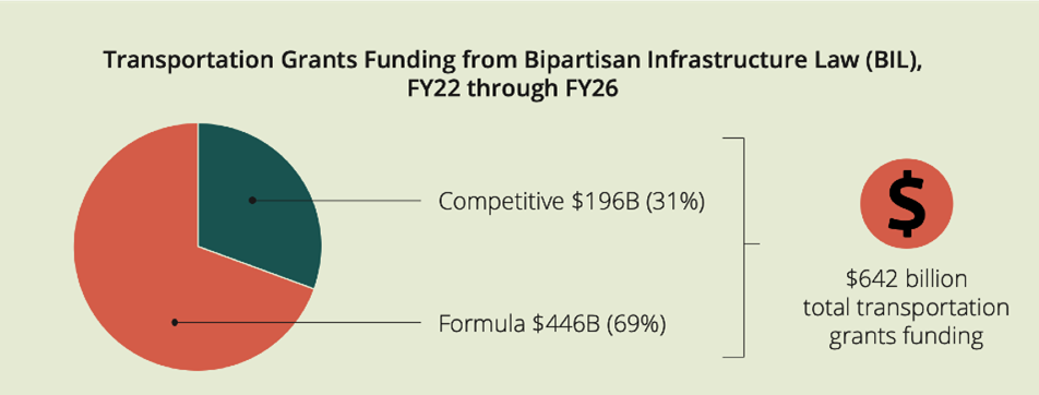 Pie chart showing proportion of BIL transportation funding categories FY 22 through FY 26.