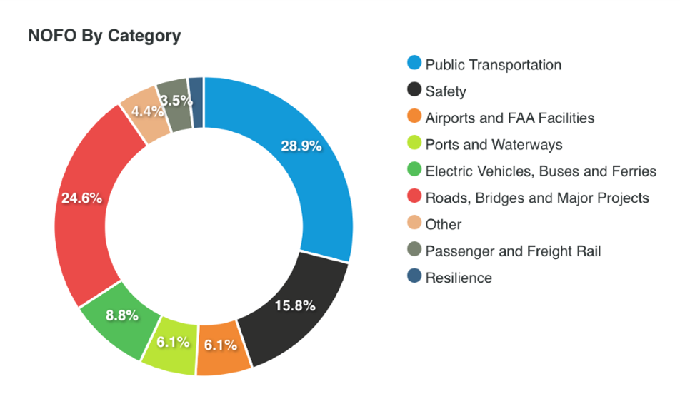 Pie chart showing BIL competitive grants funding by category - Public Transportation (28.9%); Roads, Bridges, and Major Projects (24.6%), and Safety (15.8%).