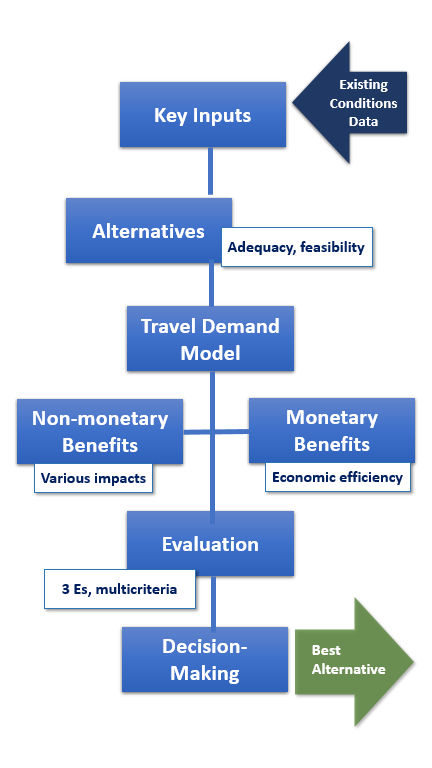 Transportation project prioritization: Inputs, Alternatives, Demand Model, Benefits, Evaluation, Decision-making