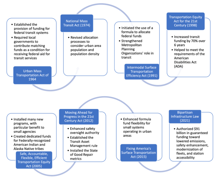 A brief history of the Federal Transit Program including the Urban Mass Transportation Act of 1964, the National Mass Transit Act of 1974; Intermodal Surface Transportation Efficiency Act of 1991; Transportation Equity Act for the 21st Century of 1998; Safe, Accountable, Flexible, Efficient Transportation Equity Act of 2005; Moving Ahead for Progress in the 21st Century Act of 2012; Fixing America's Surface transportation Act of 2015; and Bipartisan Infrastructure Law of 2021.