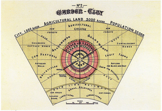 A drawing that depects the city structure for Howard's Garden City with a large swath of agricultural land surrounding a city arrayed in a radial pattern with the outermost ring the circular railroad. Inside that are the houses and gardens, grand avenue, more houses and gardens, crystal palace, and in the center is central park.