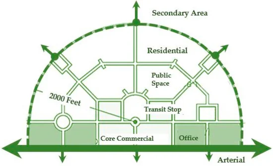 Transit Oriented Development illustrated as a transit stop in a core commercial area, adjacent offices, public space and residential within a radius of 2000 feet.