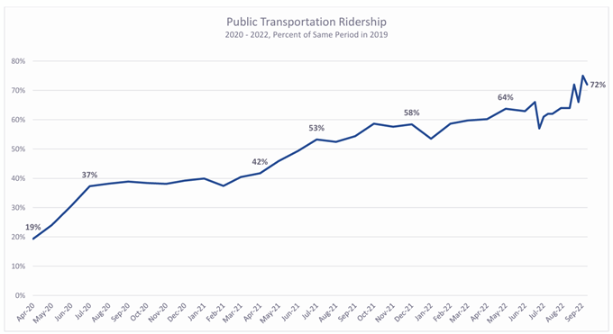 A line graph showing the Public Transportation Ridership 2020 - 2022 as a percent of the same period in 2019 showing the growth and recovery to 72% in September 2022.