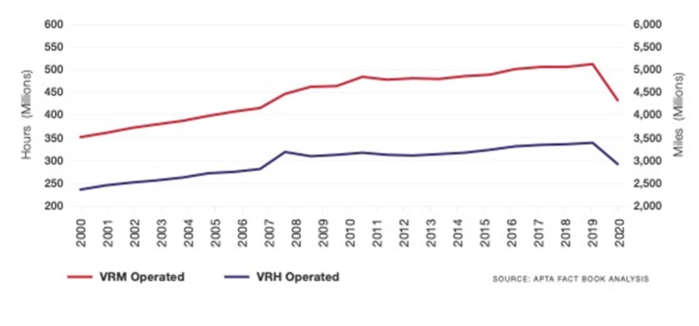 Line graph shows the fairly parallel number of vehicle revenue miles with vehicle revenue hours. Both metrics saw a decline after 2019 during the COVID-19 Pandemic.