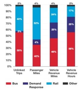 The bar graph of 2020 modal share indicates that bus is the greatest proportion of unlinked trips (55%), Vehicle Revenue Hours (56%), and Vehicle Revenue Miles (46%). However, for Passenger miles bus is a lower proportion (40%) than rail (52%) because of the greater distances traveled by rail.