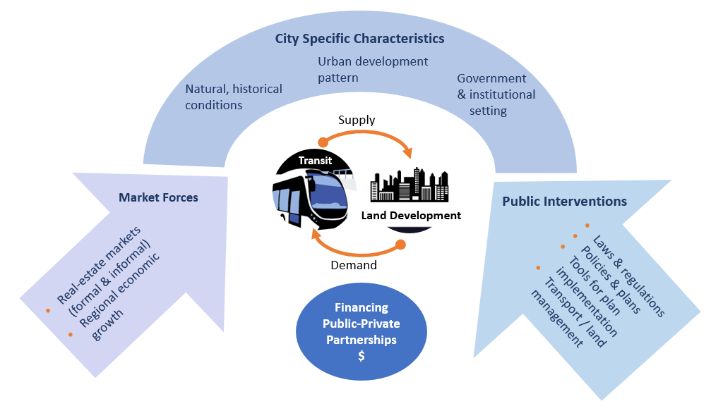 Financing Public-Private Partnerships is a response to the interdependence of supply and demand for transit and land development. City Specific Characteristics include: Natural, historical conditions; Urban development pattern; and Government and institutional setting. Market Forces include: Real-estate markets (formal & informal) and Regional economic growth. Public Interventions include: Laws & regulations; Policies & plans; Tools for plan implementation; Transport/Land management.