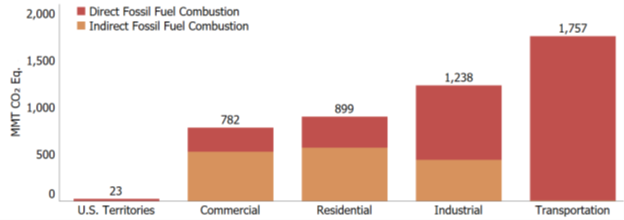 Graph showing 2022 end-use sector emissions of CO2 from fossil fuel combustion MMT CO2 Eq. U.S. Territories = 23 mostly indirect fossil fuel combustion; Commercial = 782 mostly direct fossil fuel combustion; Residential = 899, mostly indirect fossil fuel combustion; Industrial = 1,238, mostly direct fossil fuel combustion; Transportation = 7,757 nearly all direct fossil fuel combustion.