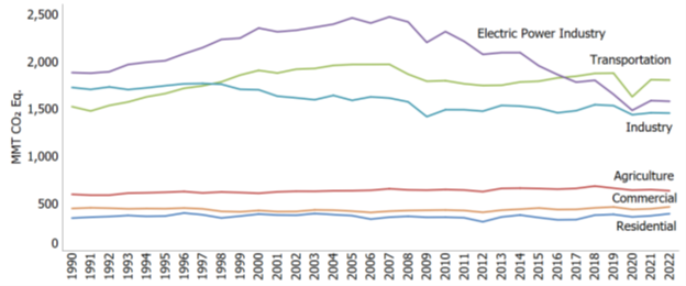 Line graph indicating that since 2017, Transportation is the greatest emitter of MMT CO2 Eq. at around 2,000, surpassing the Electric Power Industry at around 1,500.