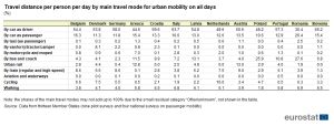 Chart showing percent of modal share in several EU cities in 2024.