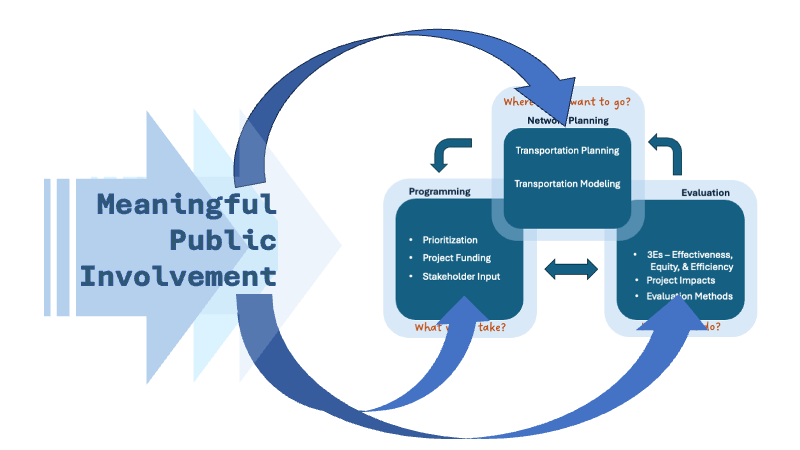 Graphic illustrating the importance of meaningful public involvement in every step and activity of transportation project development.