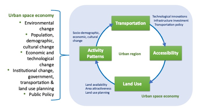 Illustration of relationship between the characteristics of the urban space economy.