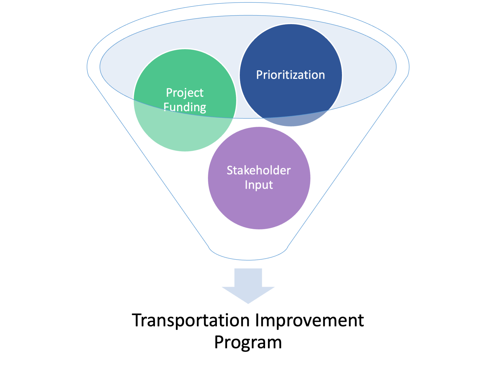 Graphic illustrating the 3 key programming activities to create a Transportation Improvement Program.