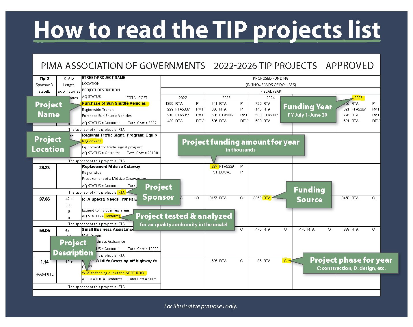 Graphic depicting the major programming elements of a transportation project sheet in the TIP.