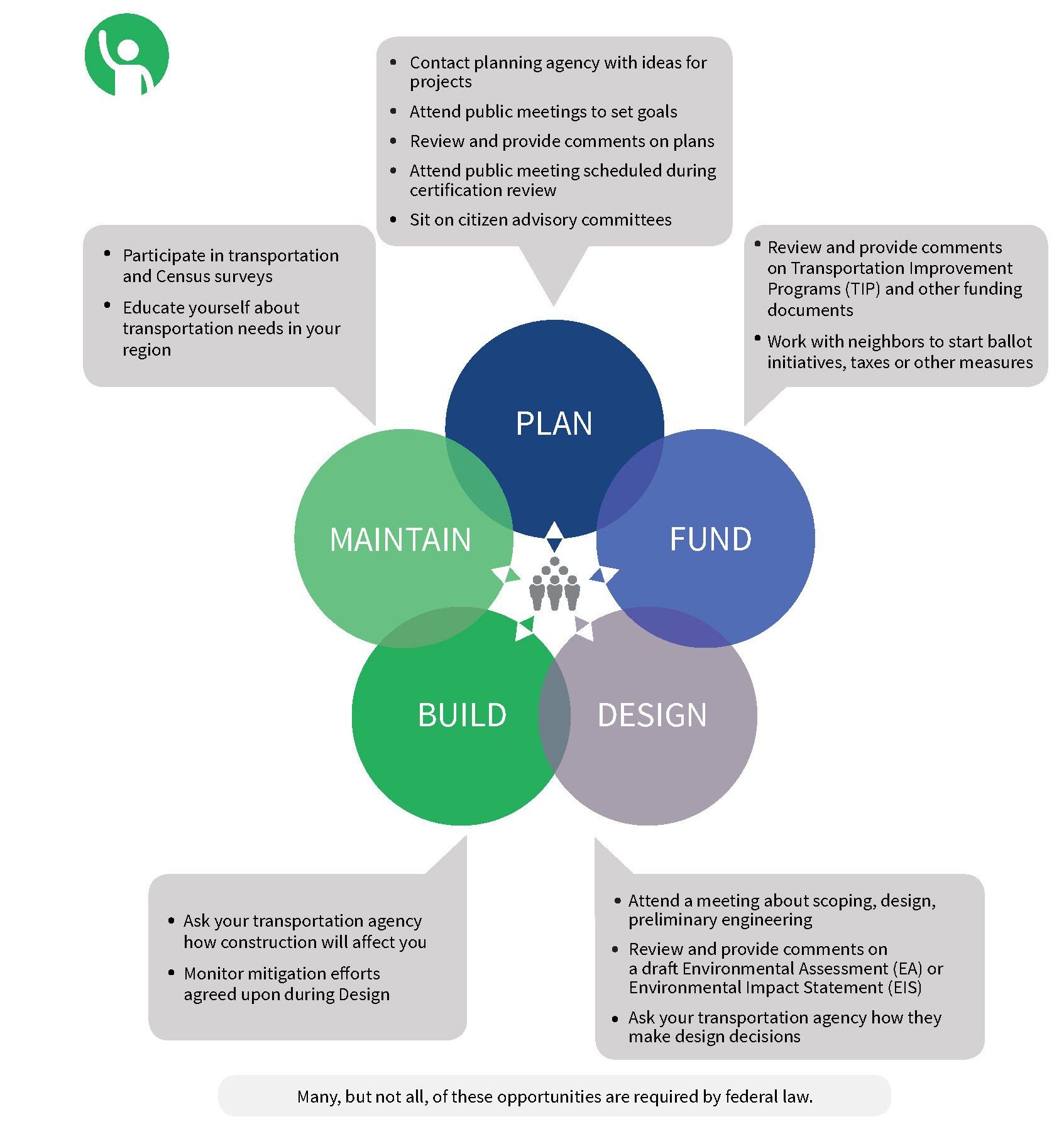 Chart demonstrating how people can get involved in the decisionmaking process.