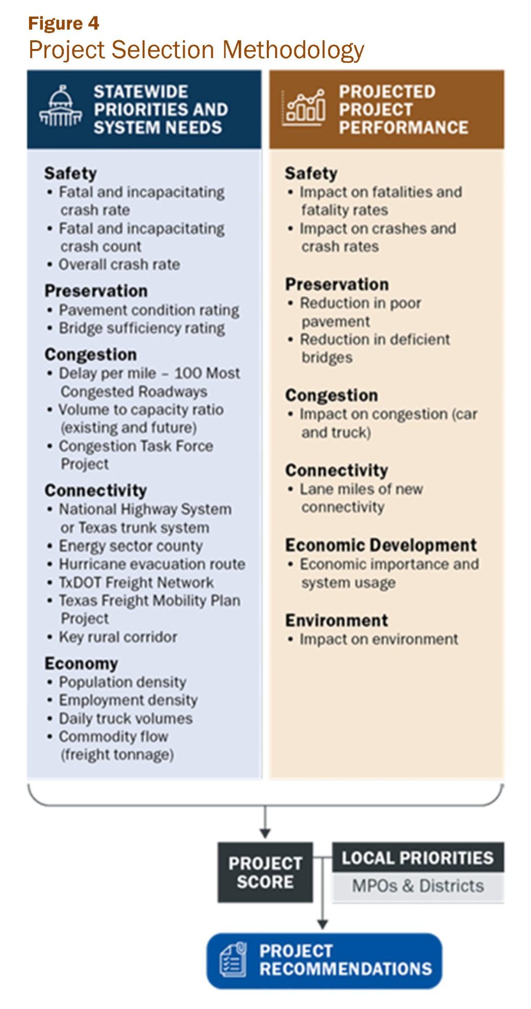 TXDOT example of project selection methodology.