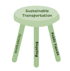 Three legged stool of sustainable transportation modes: Walkability, Bicycling, and Public Transit