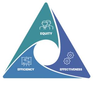 Graphic of the 3E triangle.