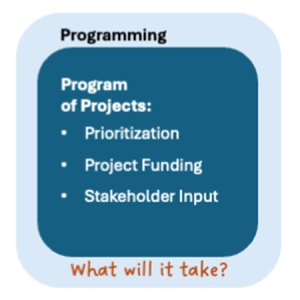 Graphic highlighting the 3 key activities of transportation programming.