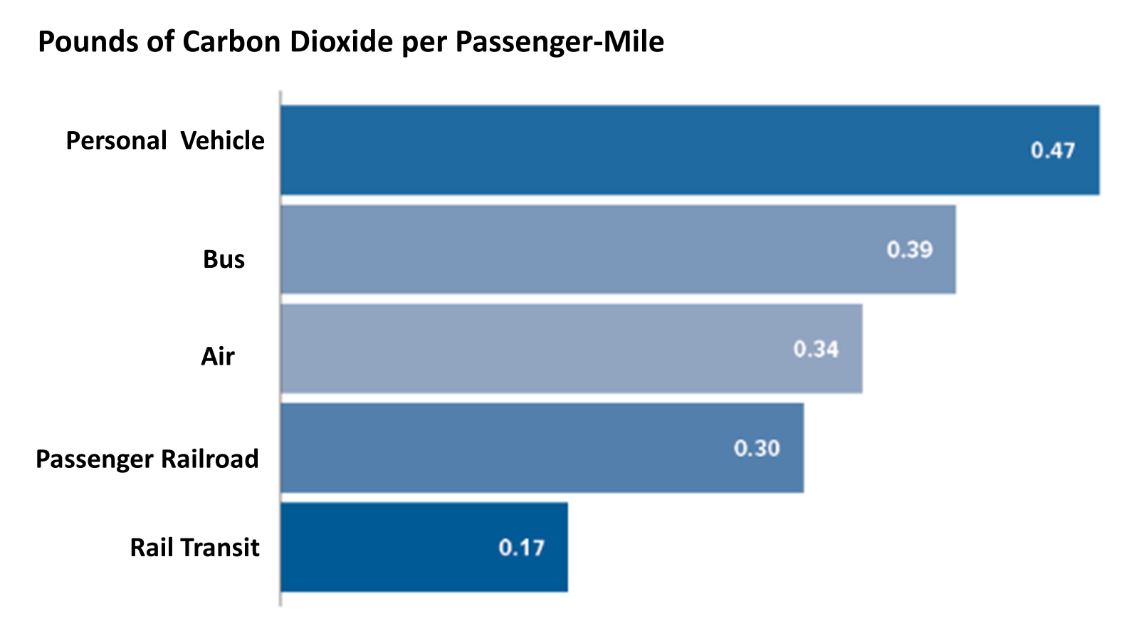 Bar graph indicating the pounds of Carbon Dioxide per Passenger-Mile. Personal Vehicle = 0.47; Bus = 0.39; Air = 0.34; Passenger Railroad = 0.30; Rail Transit = 0.17.