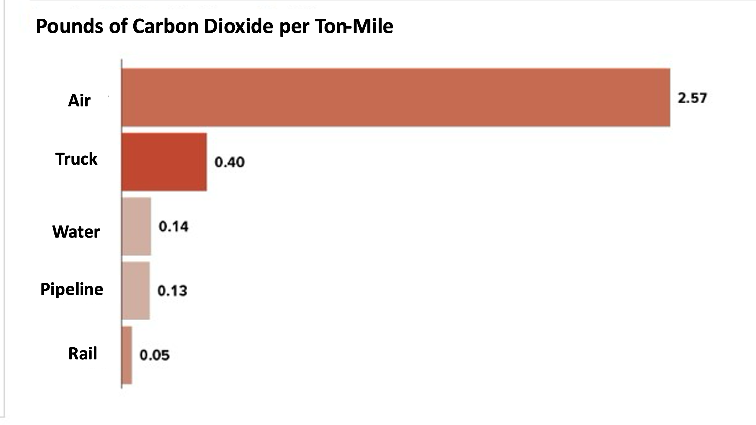 Per ton-mile, emissions from trucking, the predominant mode of freight transportation, were eight times those from rail (0.40 vs. 0.05). And emissions per ton-mile from air cargo (2.57) were six times those from trucks (0.40). Water = 0.14 and Pipeline = 0.13.